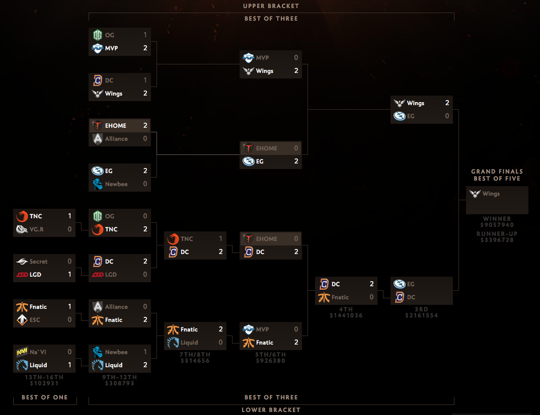 MATCH-MAKING Is this how Dota 2 match the players